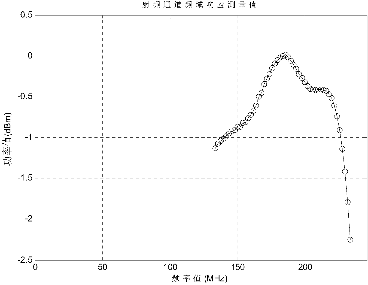 Flatness calibration method and system