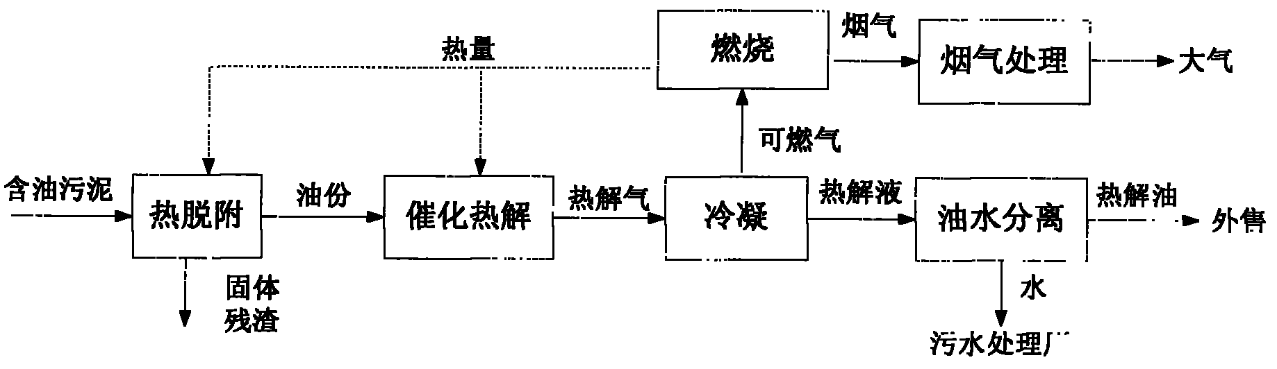 Recycling treatment method of oil-bearing sludge