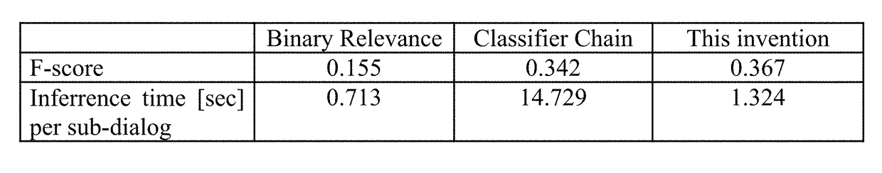 Method and System for Multi-Label Classification