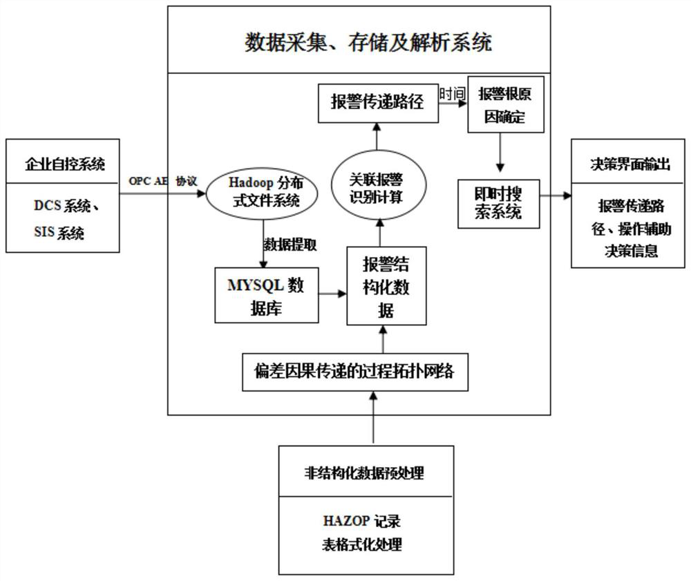 An alarm root cause diagnosis method based on chemical process knowledge automation