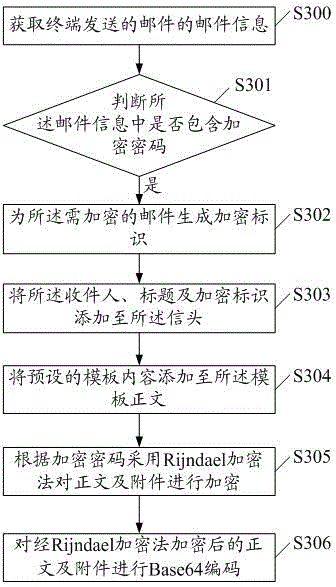 An email encryption method, mail server and system