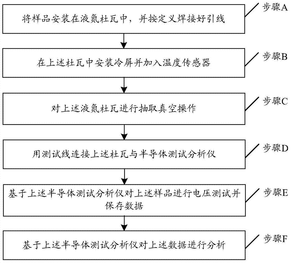 A kind of test method of dark current of long-wave hgcdte photovoltaic device