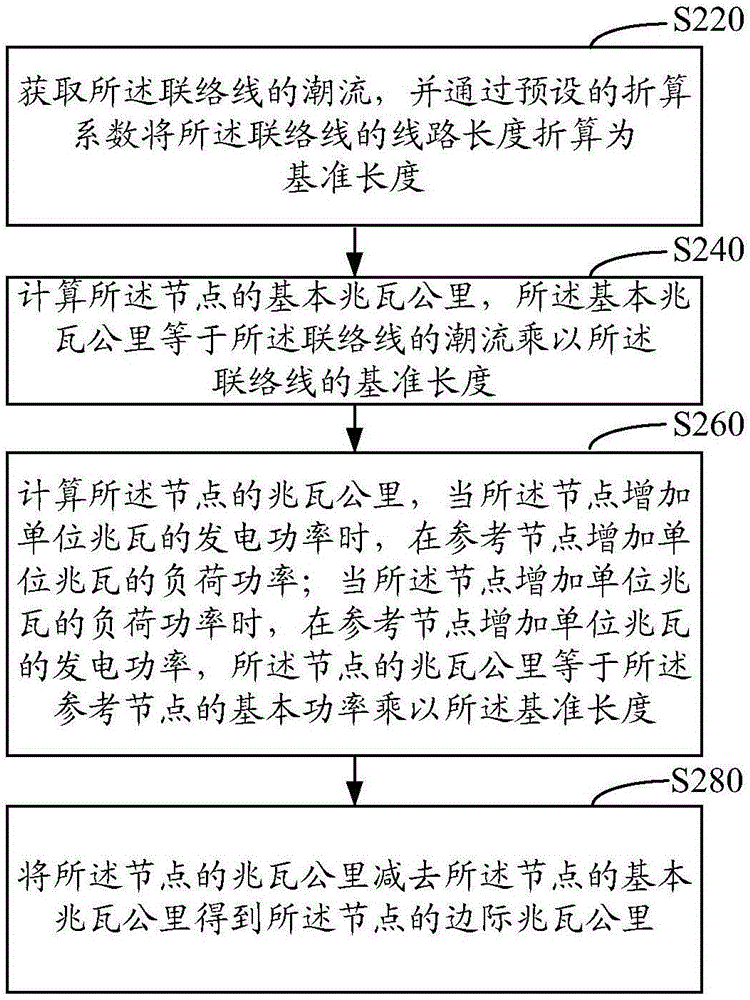 Power transmission charge allocation design scheme optimization method and system