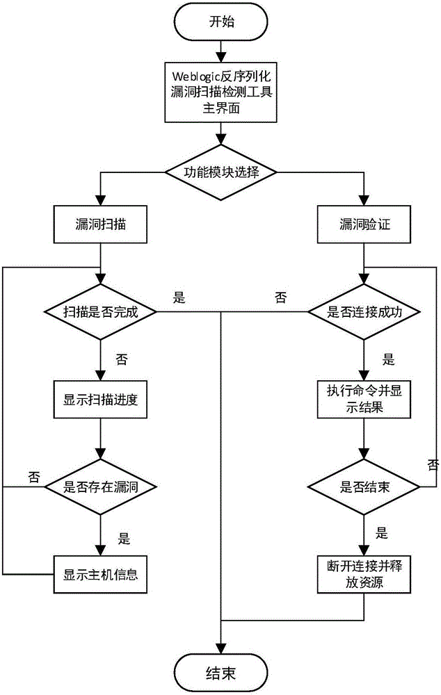 Weblogic deserialization vulnerability scanning detection method and device