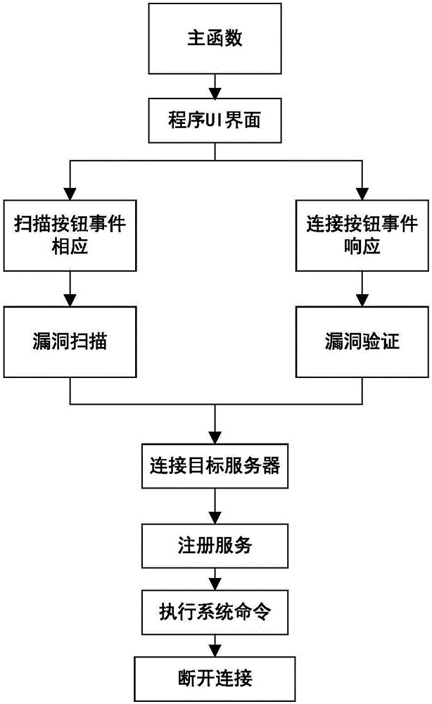 Weblogic deserialization vulnerability scanning detection method and device