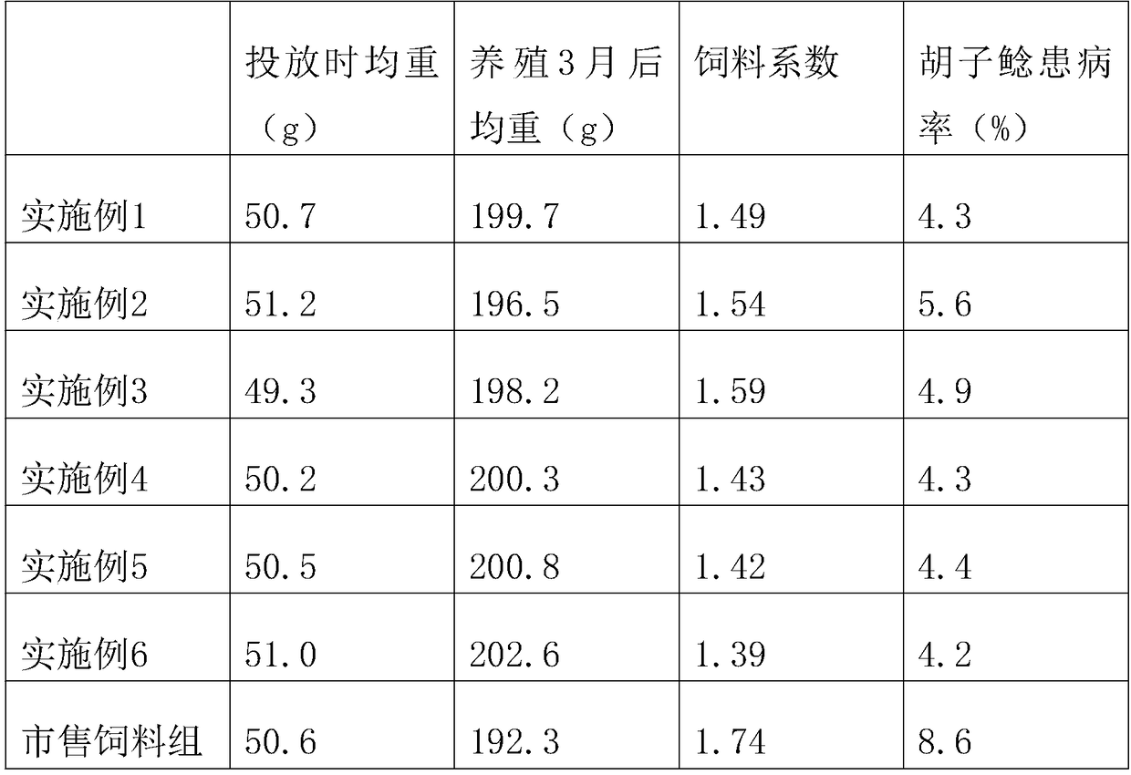 Ecological feed of clarias fuscus and preparation method thereof