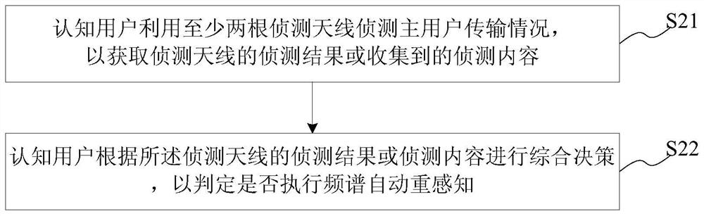 Automatic spectrum re-sensing method, system, computer-readable storage medium and terminal