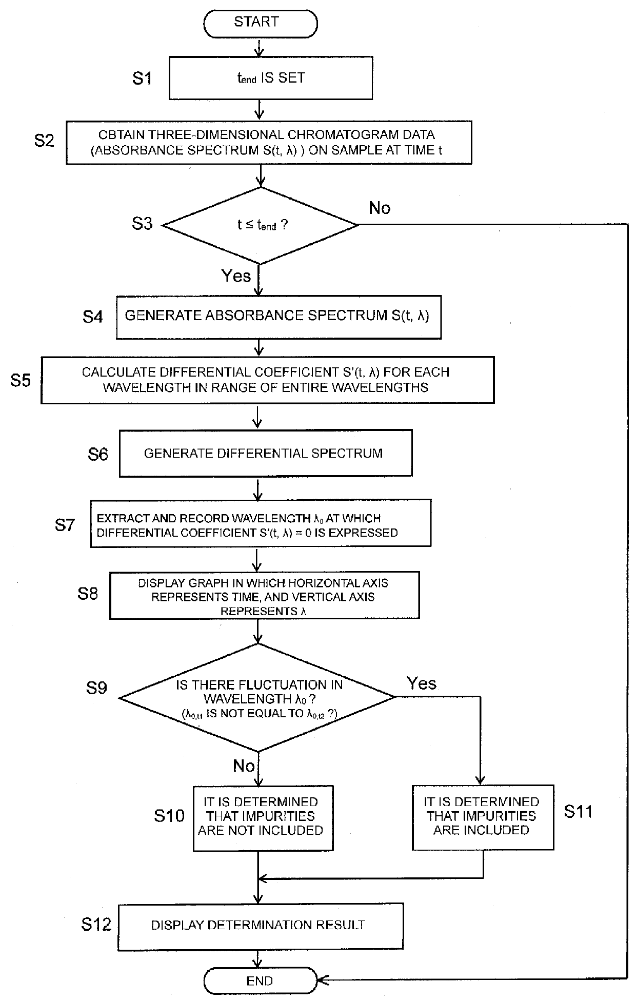 Chromatogram data processing device and processing method