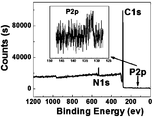 Preparation method of porous nitrogen and phosphorus dual-doped carbon oxygen reduction catalyst