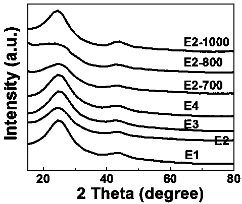 Preparation method of porous nitrogen and phosphorus dual-doped carbon oxygen reduction catalyst