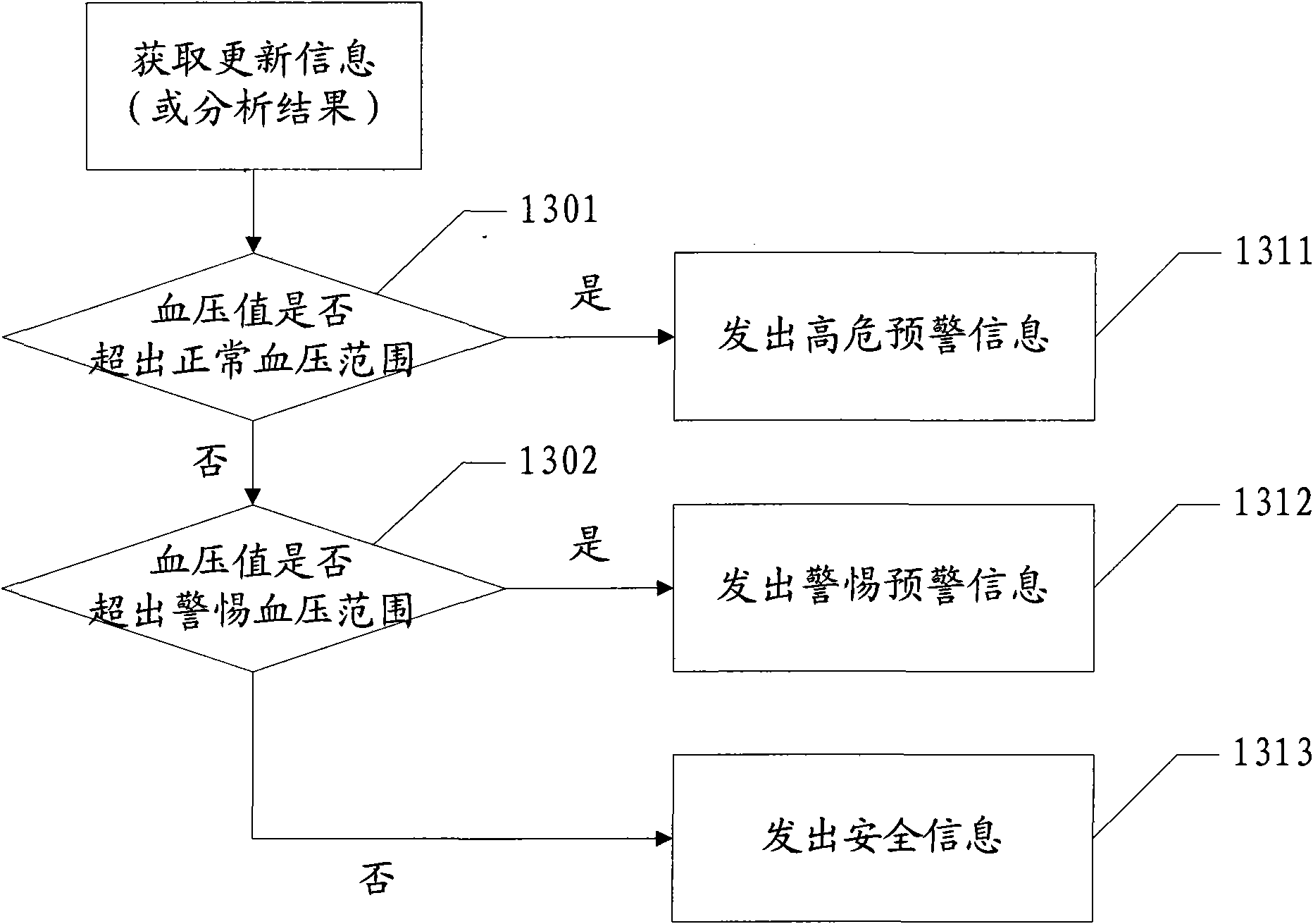 Health-care management method and health-care management system for realizing method