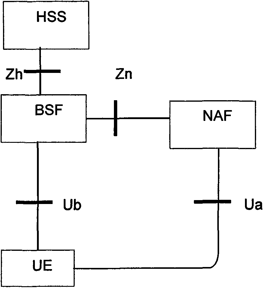 Method and terminal equipment for realizing GBA key