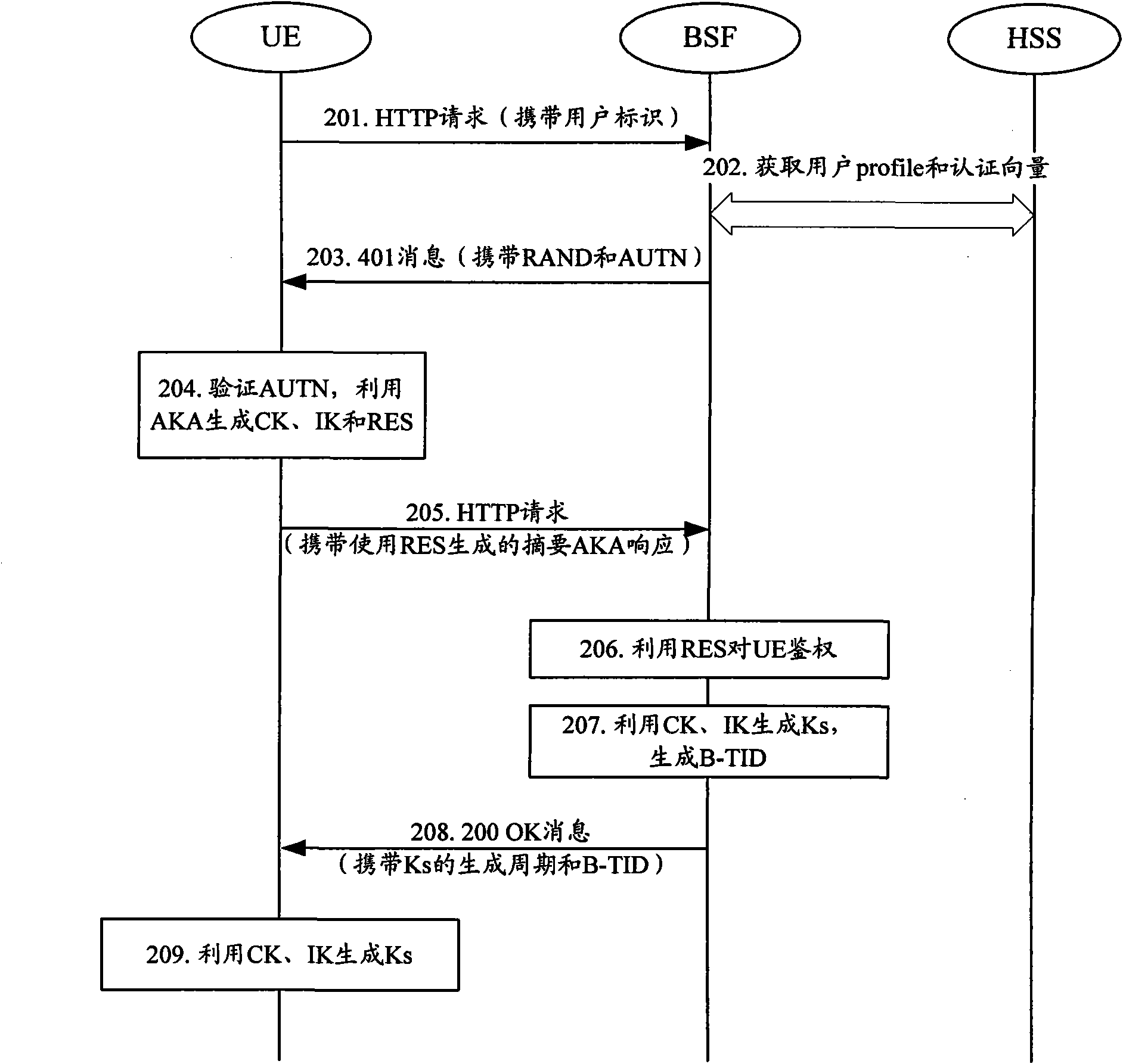 Method and terminal equipment for realizing GBA key