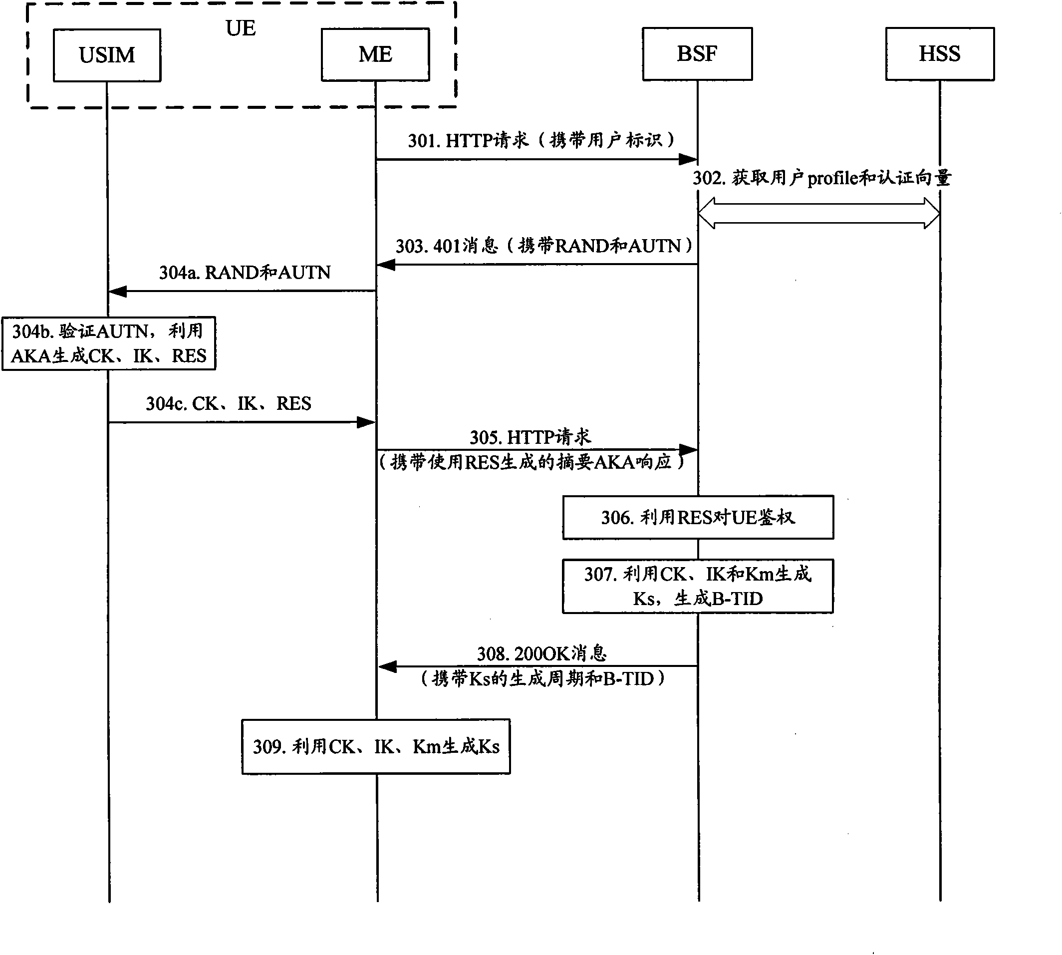 Method and terminal equipment for realizing GBA key