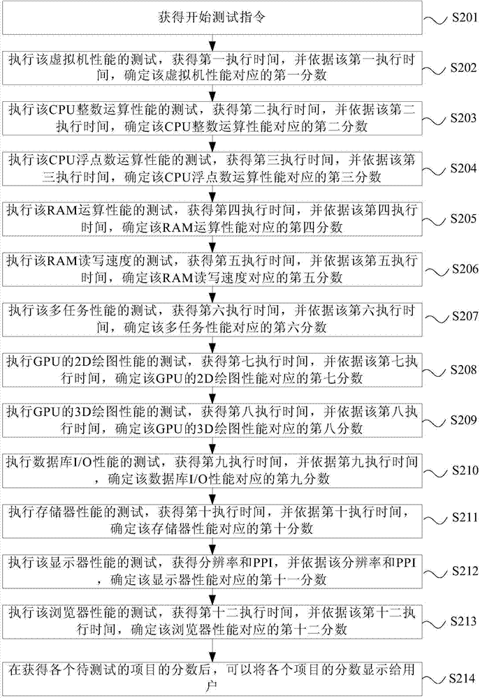 Method and device for testing performance of electronic equipment