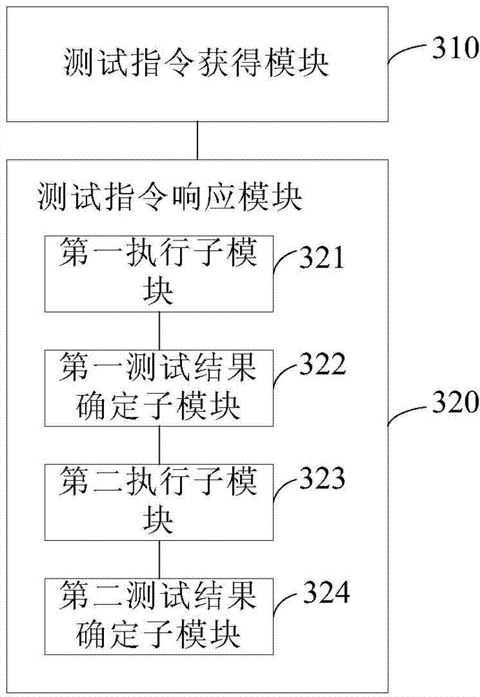 Method and device for testing performance of electronic equipment