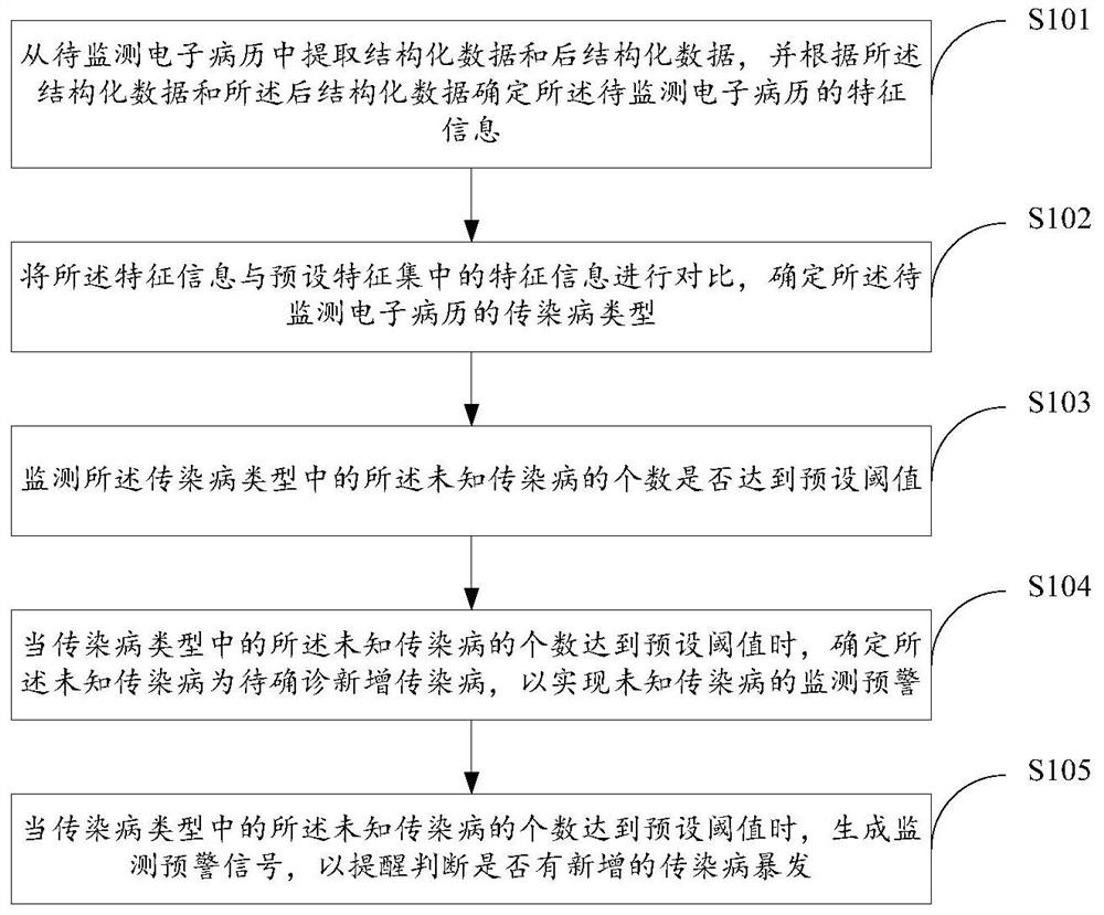 Infectious disease monitoring and early warning method and device