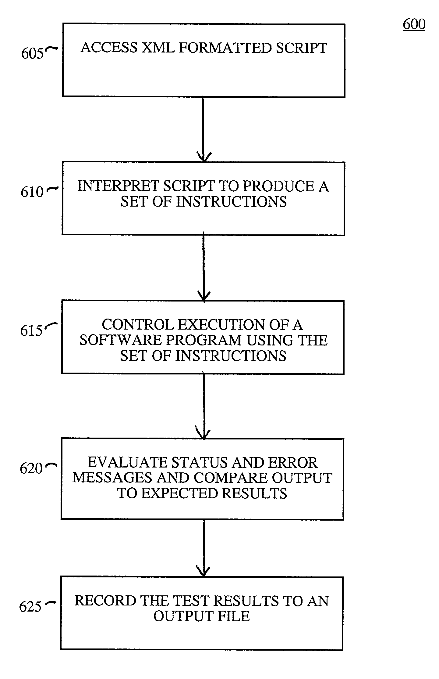 System and method for software testing with extensible markup language and extensible stylesheet language