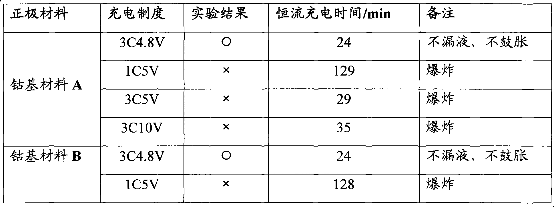 Preparation method of cobalt-based material