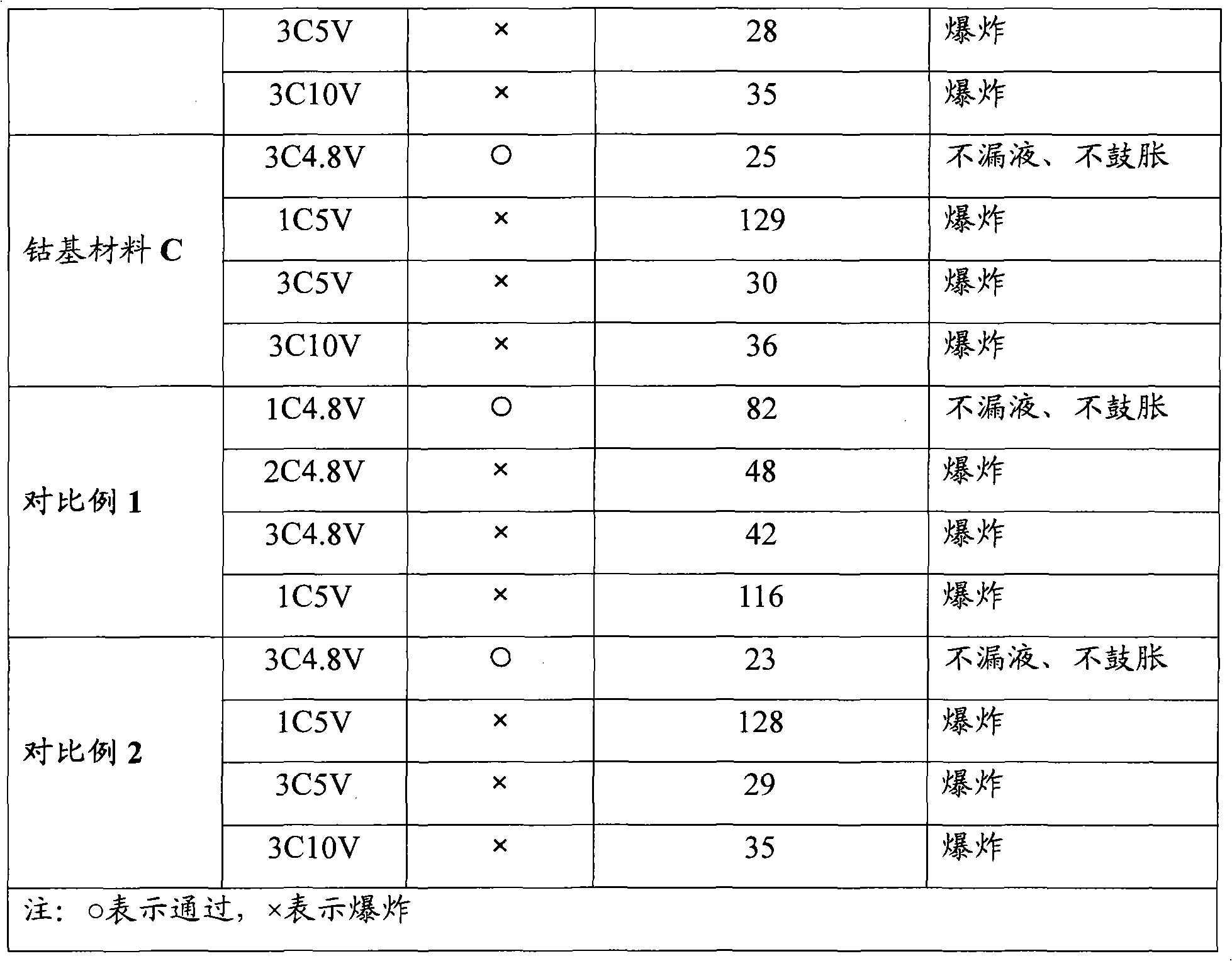 Preparation method of cobalt-based material