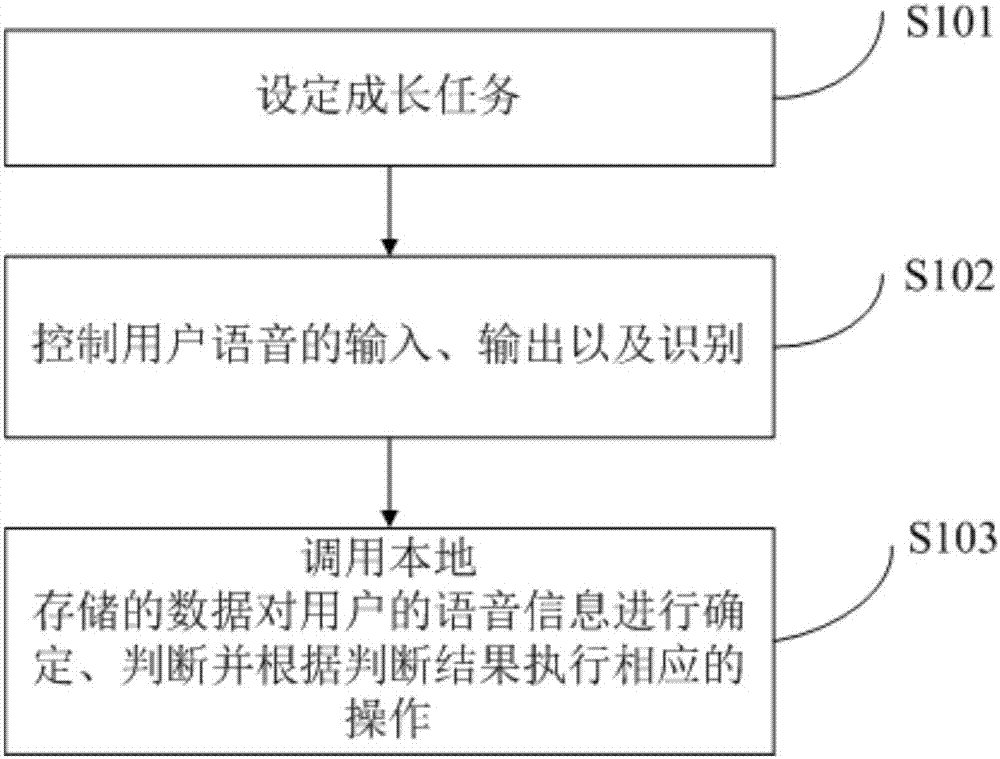 System and method for intelligent electronic pet voice interaction