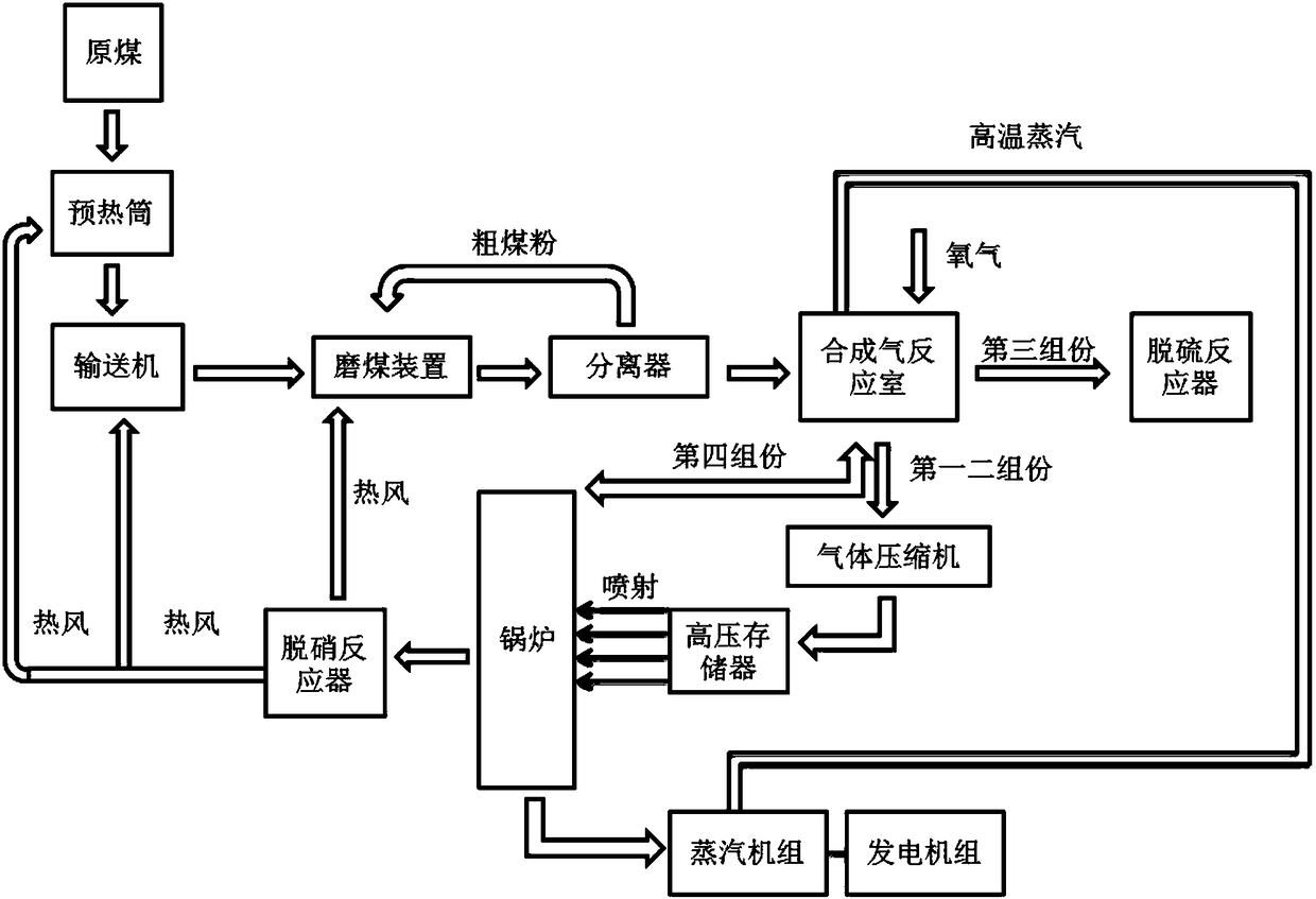 A dust-free and environmentally friendly coal-fired power generation method