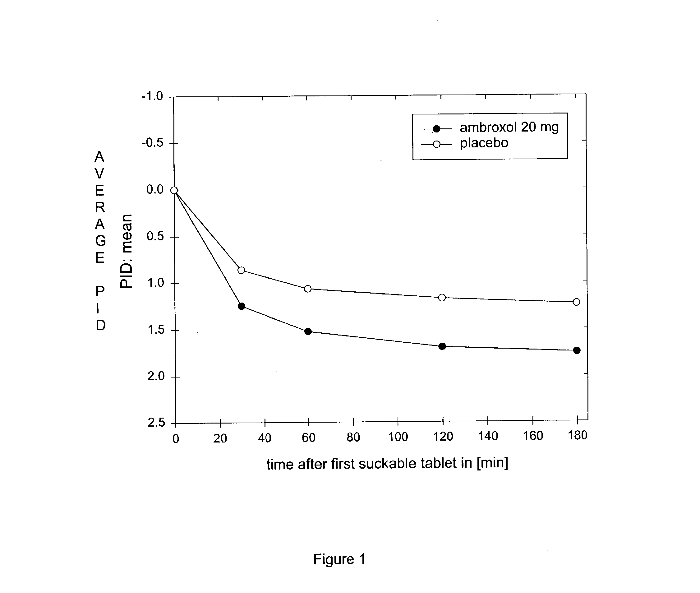 Ambroxol for the treatment of painful conditions in the mouth and pharyngeal cavity