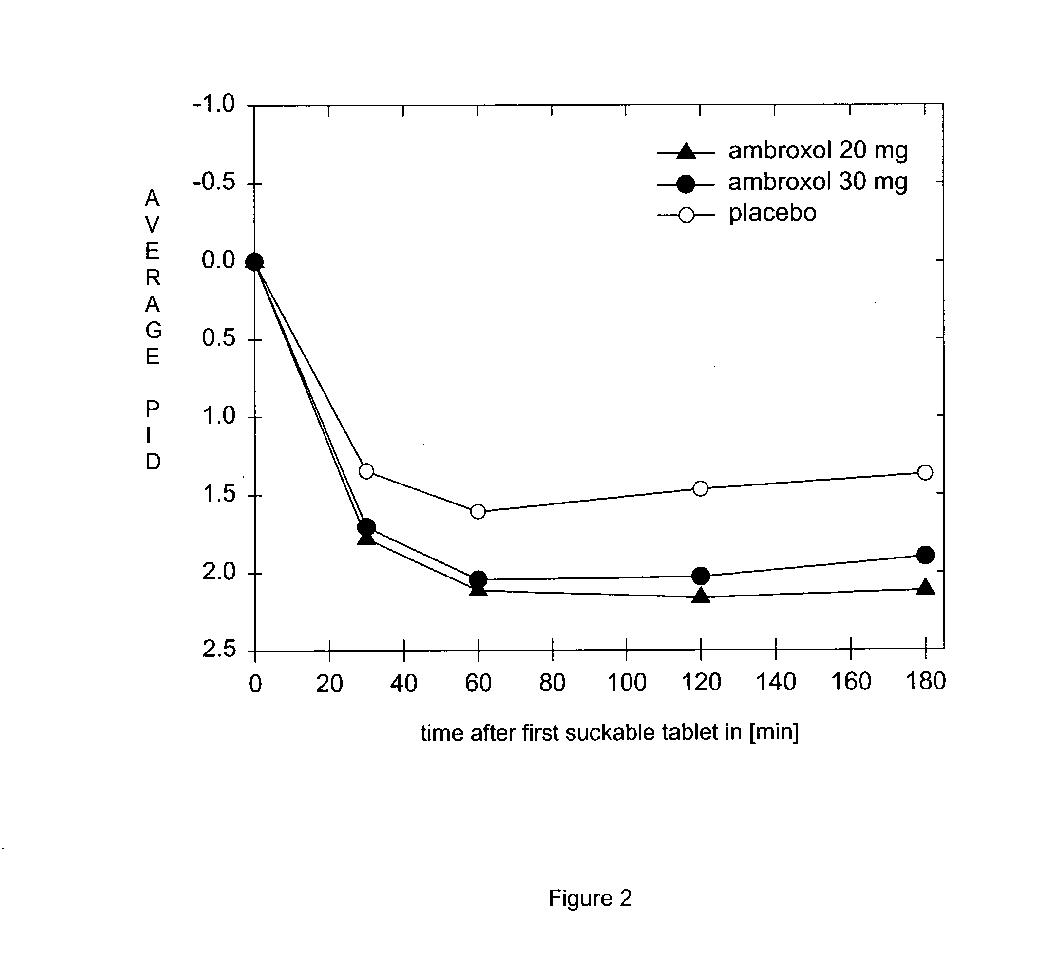 Ambroxol for the treatment of painful conditions in the mouth and pharyngeal cavity