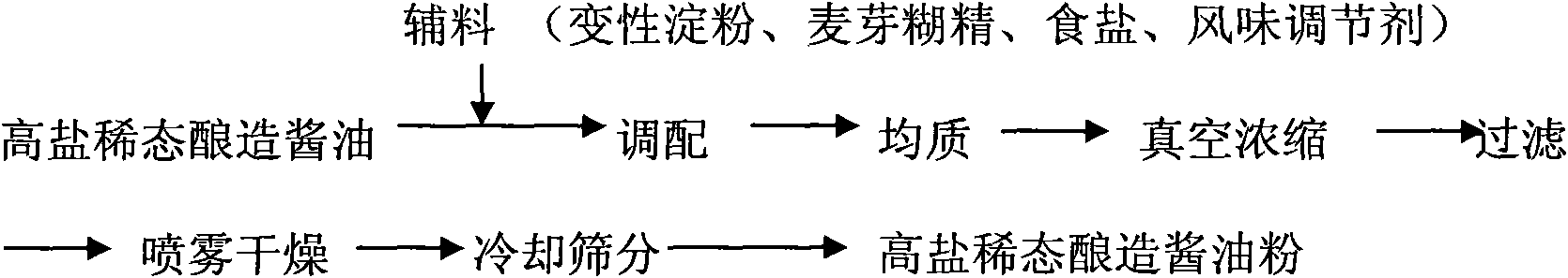 High-salt liquid-state brewing soy sauce powder and preparation method thereof