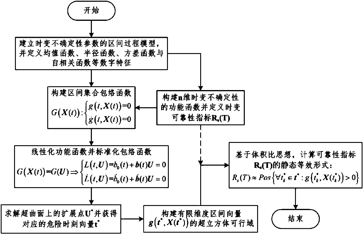 A Static Equivalent Reliability Evaluation Method for Service Structures Based on Interval Set Envelope Function