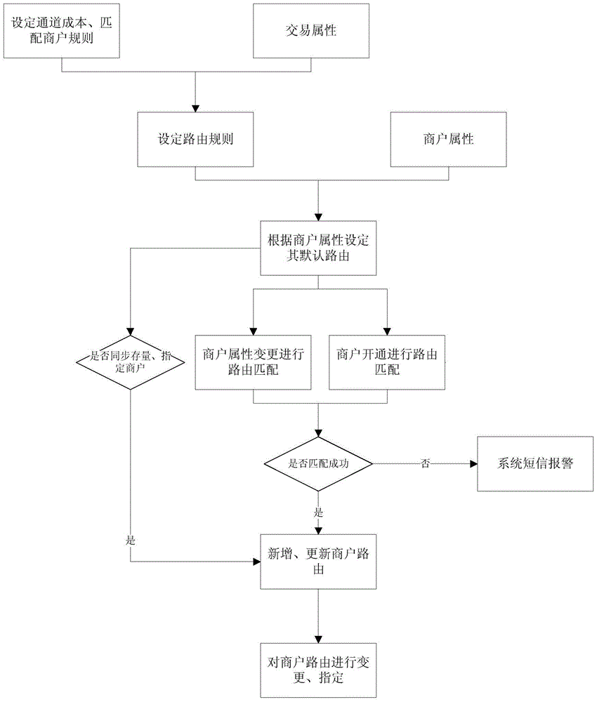 Intelligent route management method based on order-receiving operation platform