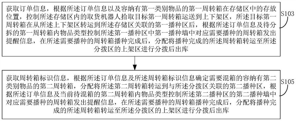 Warehouse system item delivery control method, warehousing control system and warehousing system