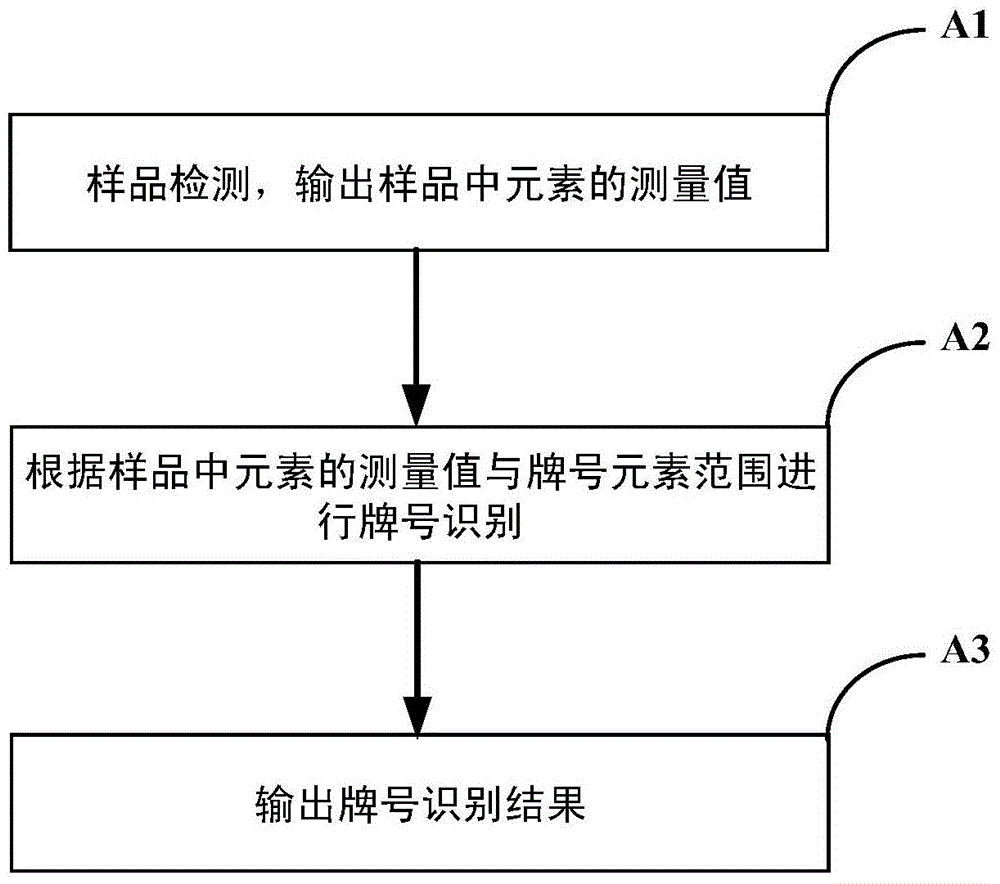 Method for identifying designations