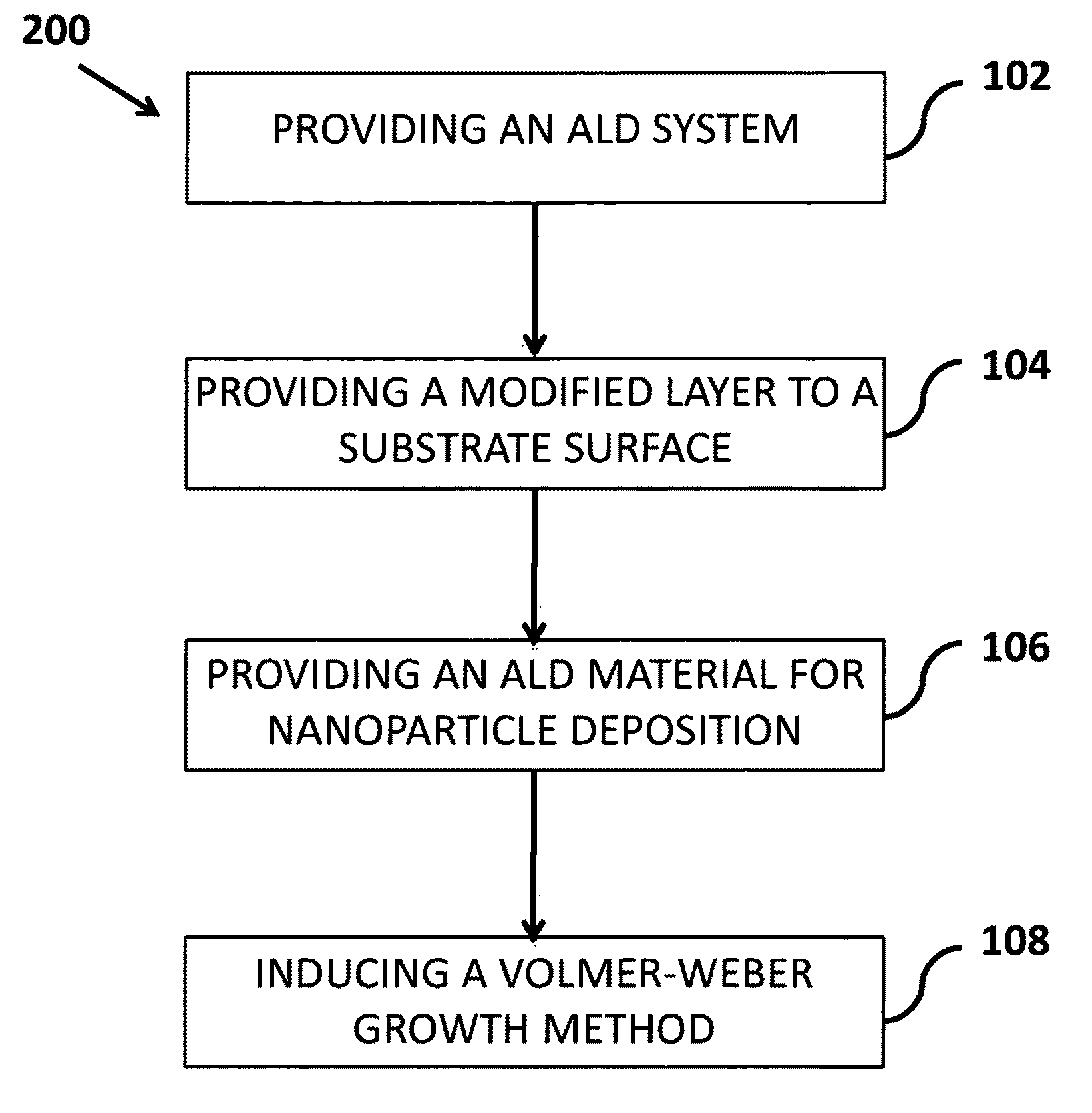 Fabrication method of size-controlled, spatially distributed nanostructures by atomic layer deposition