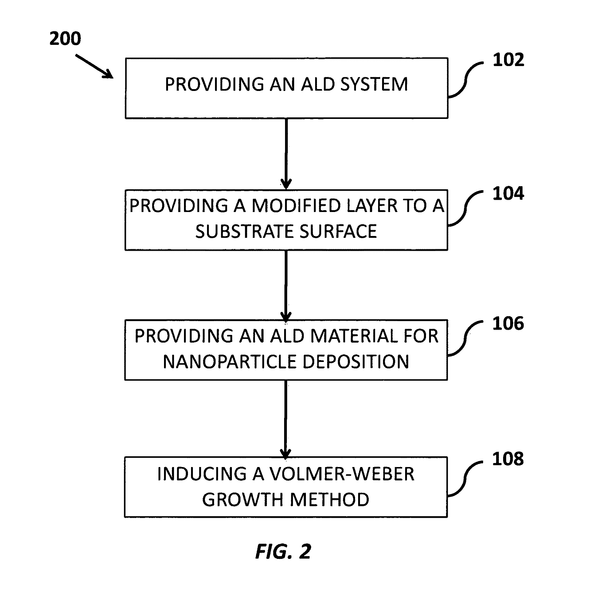 Fabrication method of size-controlled, spatially distributed nanostructures by atomic layer deposition