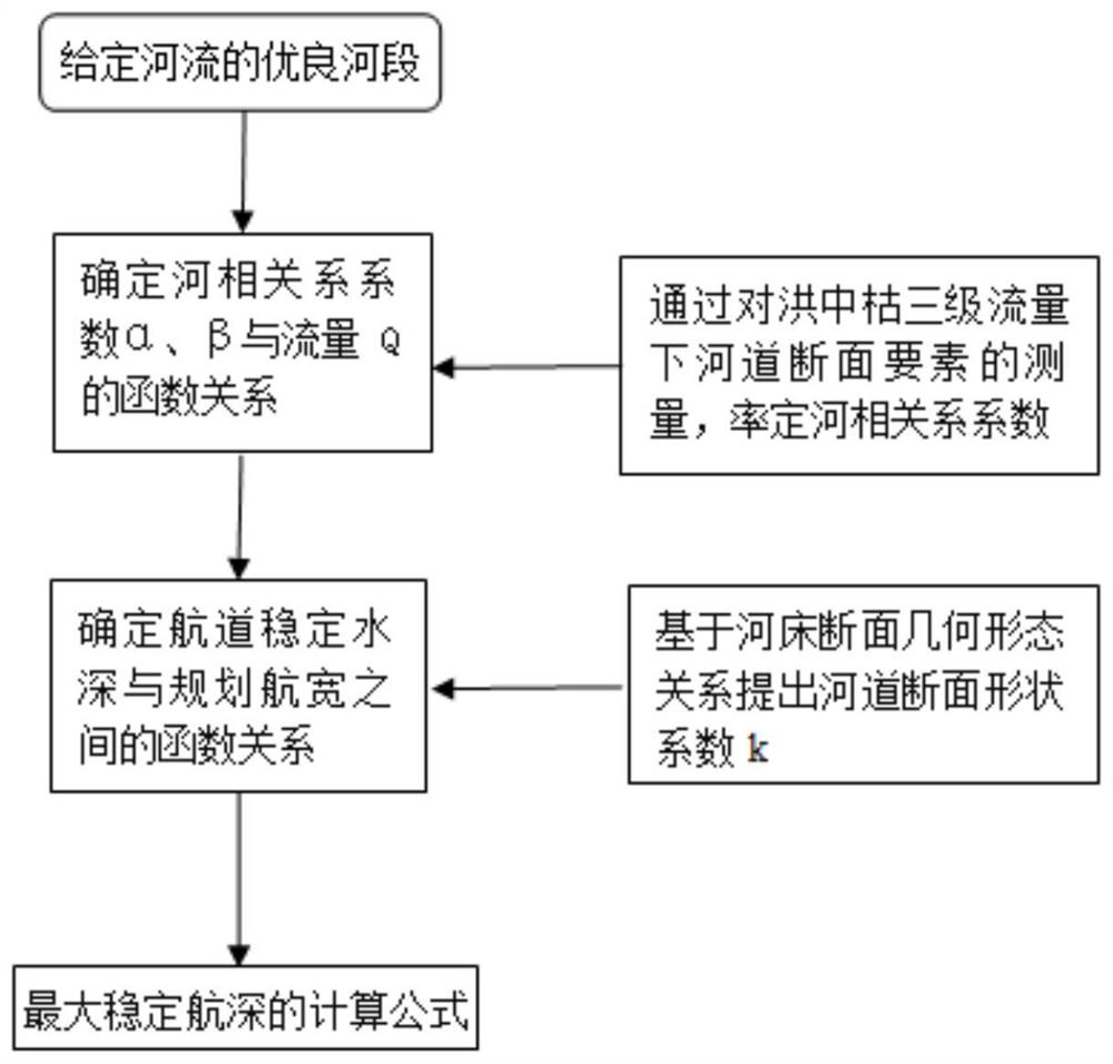 A Calculation Method of Maximum Development Scale of Waterway Based on River Phase Relationship