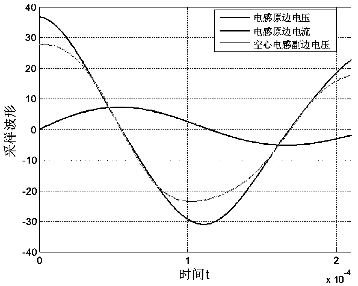 A method for measuring the magnetization characteristics of magnetic materials