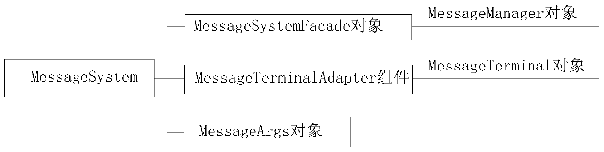 Intelligent message management method based on Unity 3D life cycle