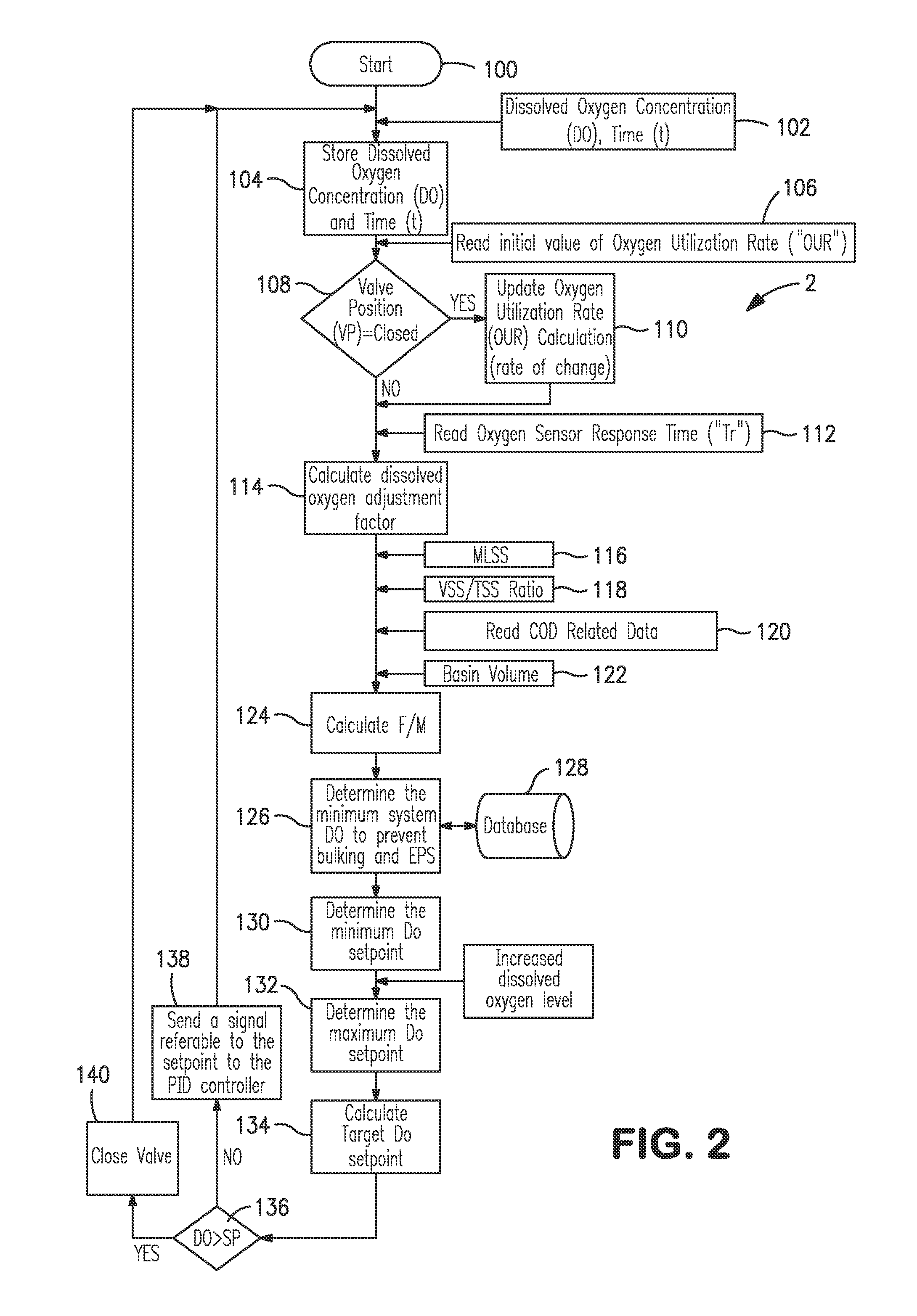 Oxygen control system and method for wastewater treatment