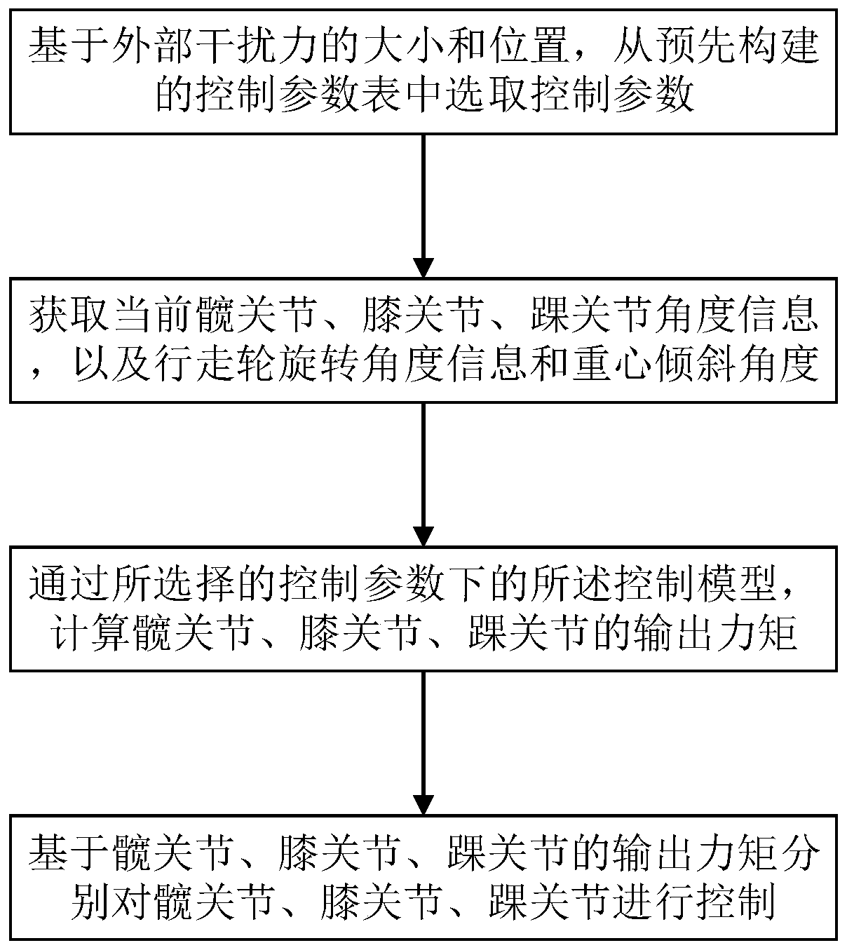 Self-stabilization control method, system and device of wheel-legged robot