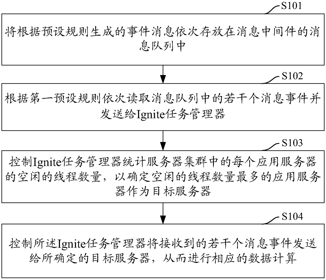 Distributed data computing method, device, computer equipment and readable storage medium