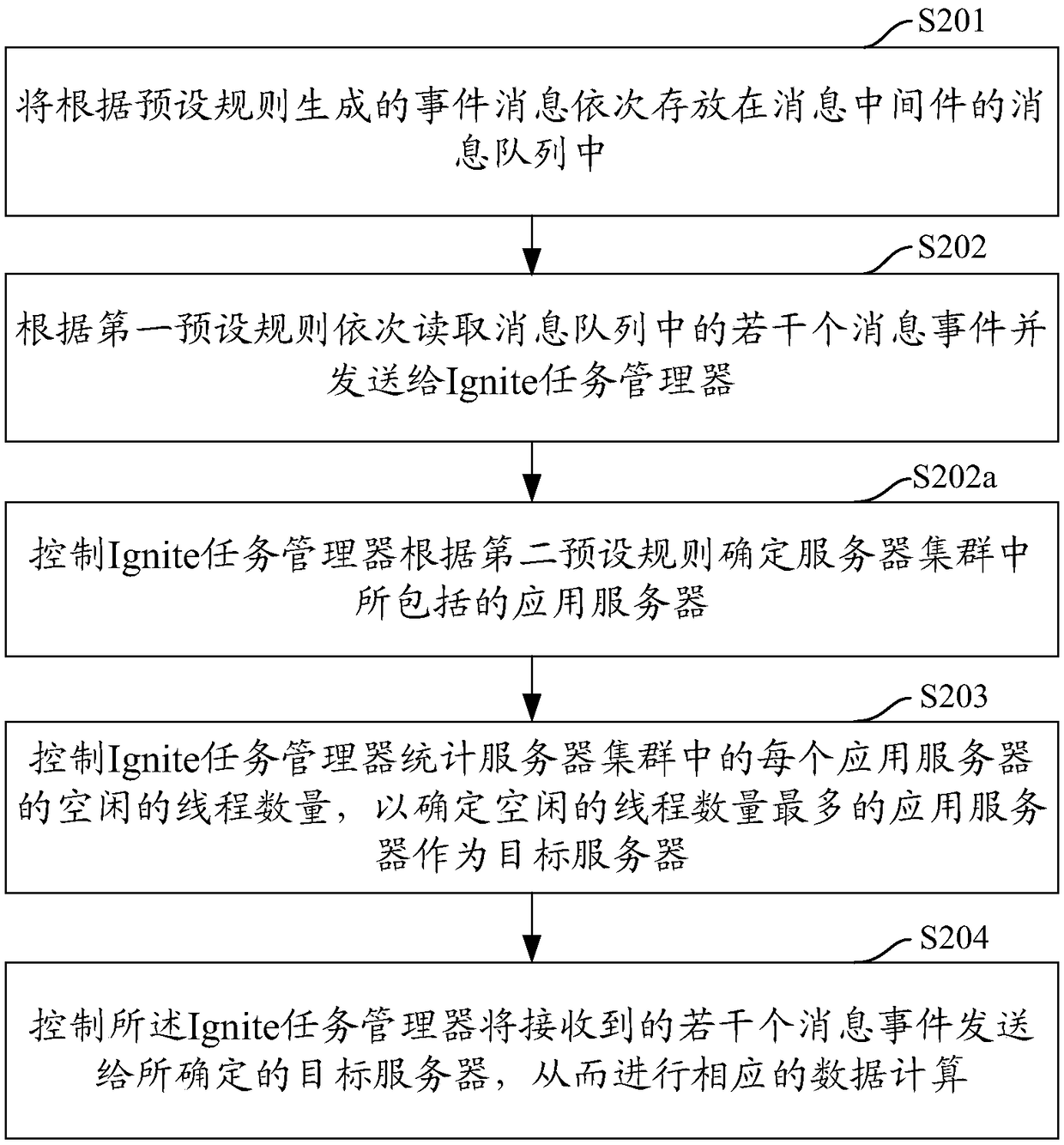 Distributed data computing method, device, computer equipment and readable storage medium