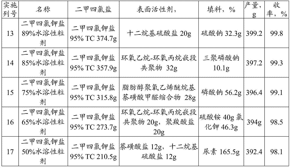 2-methyl-4-chlorophenoxyacetic acid salt water-soluble granular preparation and preparation method thereof