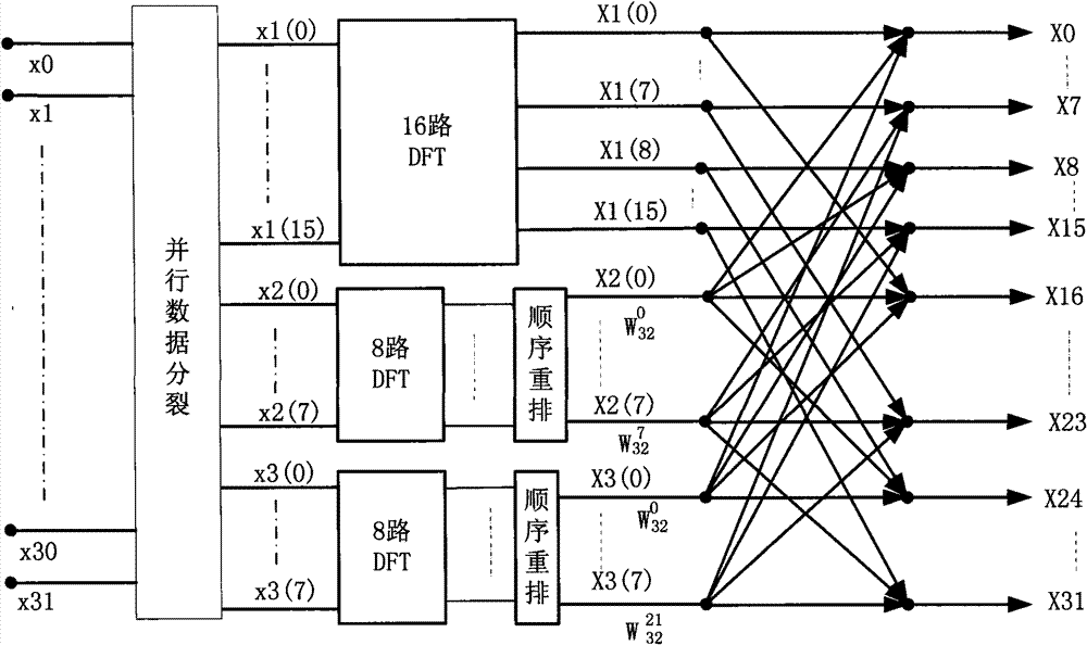 Structure for implementing DFT of 32-channel parallel data