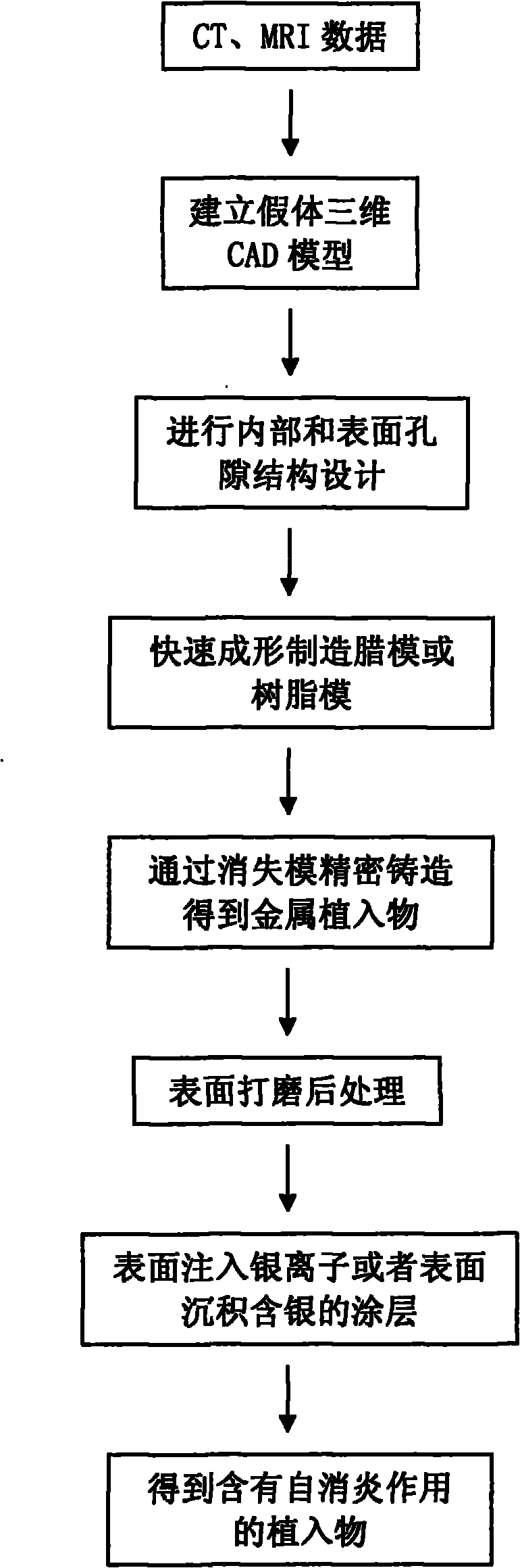 Manufacture method of prosthesis with self-antibacterial action