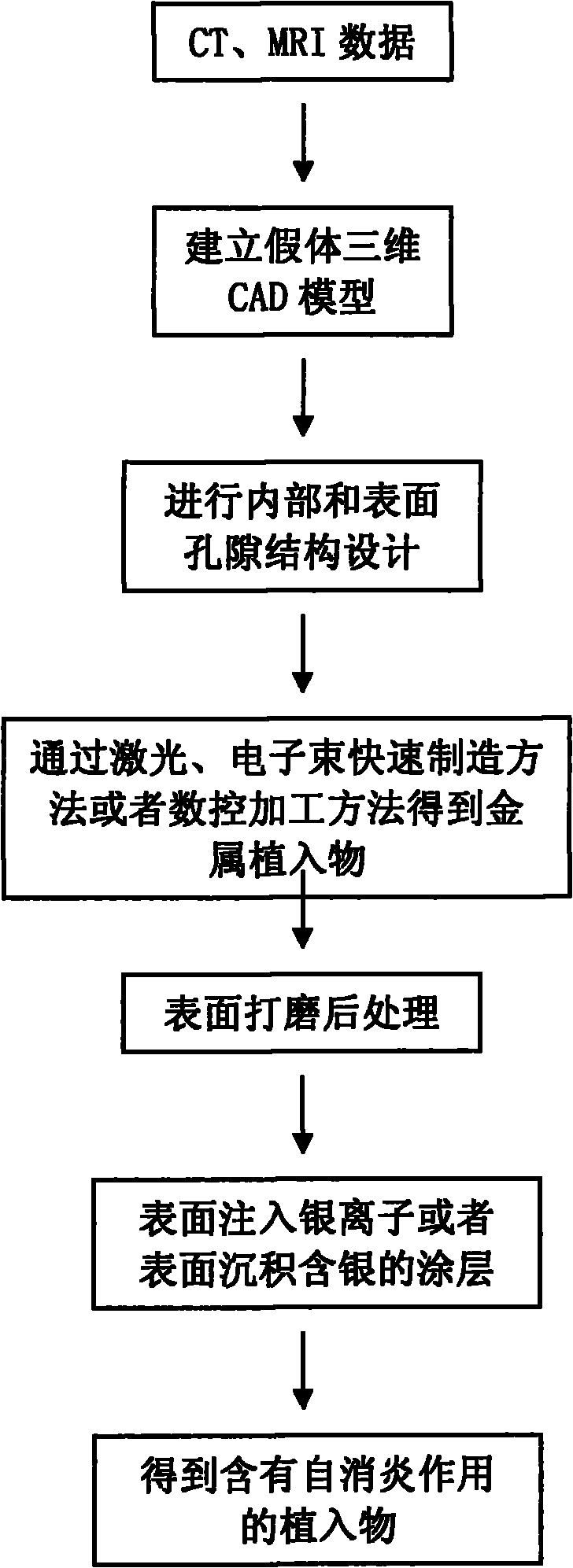 Manufacture method of prosthesis with self-antibacterial action