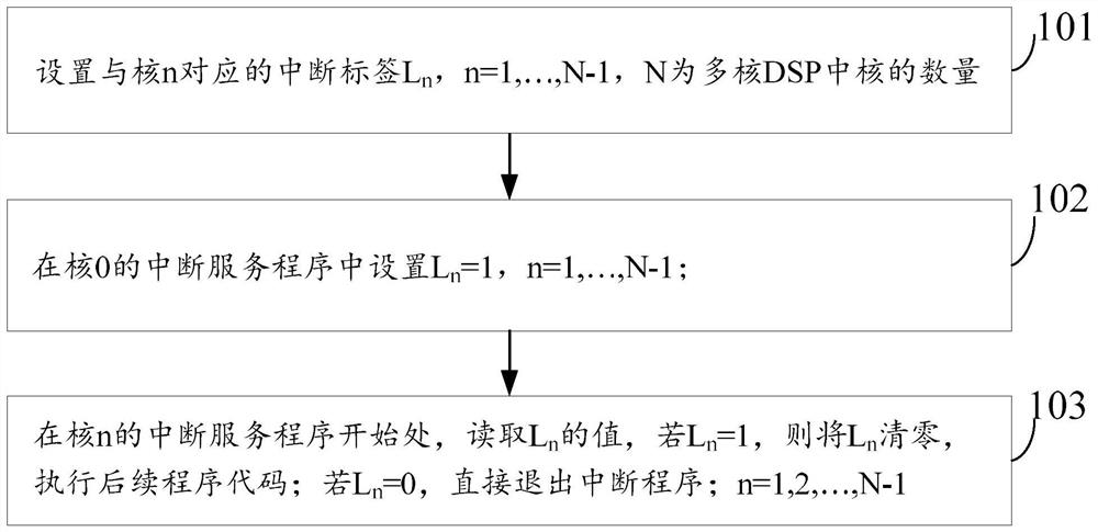 Method and device for eliminating interruption false triggering of multi-core DSP (Digital Signal Processor)