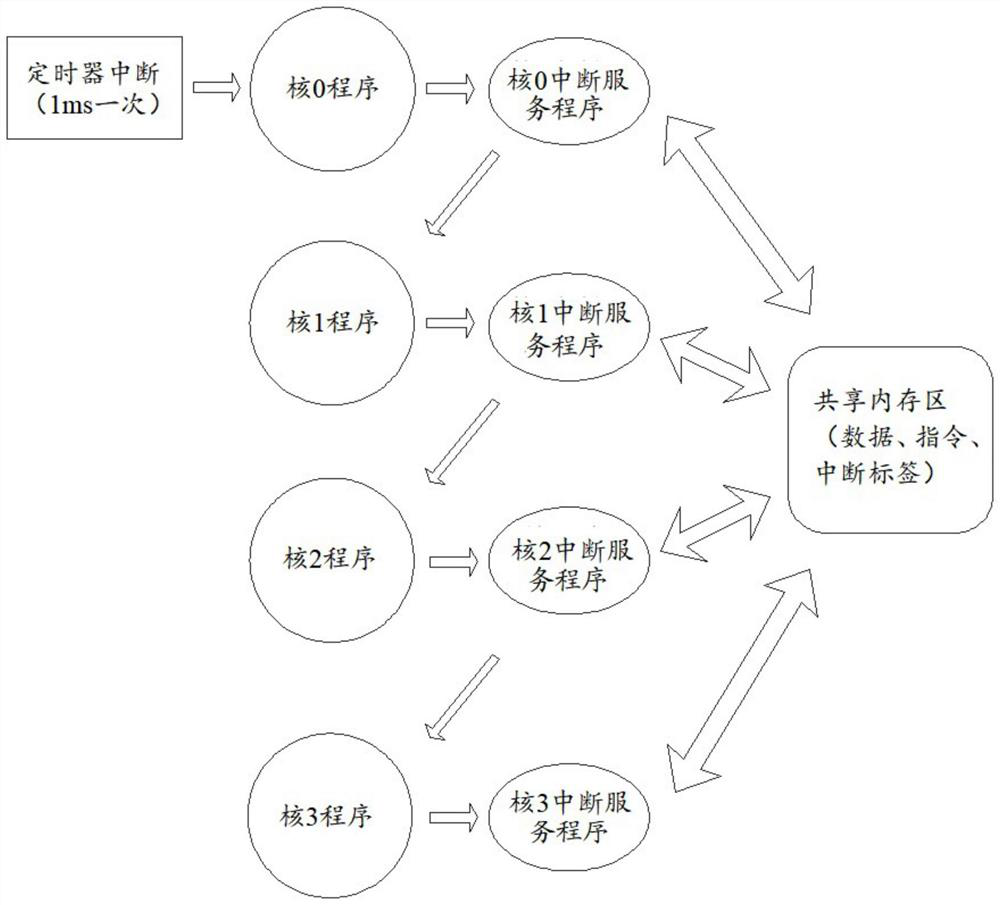 Method and device for eliminating interruption false triggering of multi-core DSP (Digital Signal Processor)