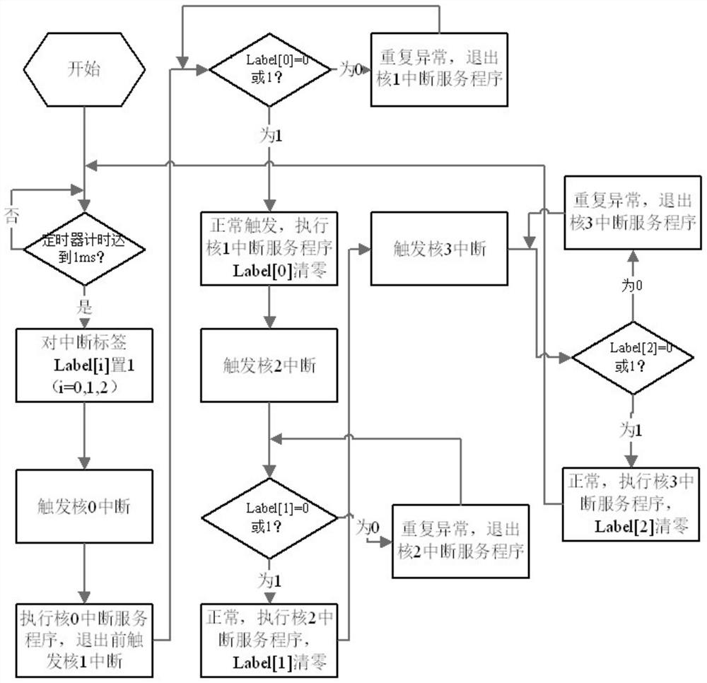 Method and device for eliminating interruption false triggering of multi-core DSP (Digital Signal Processor)