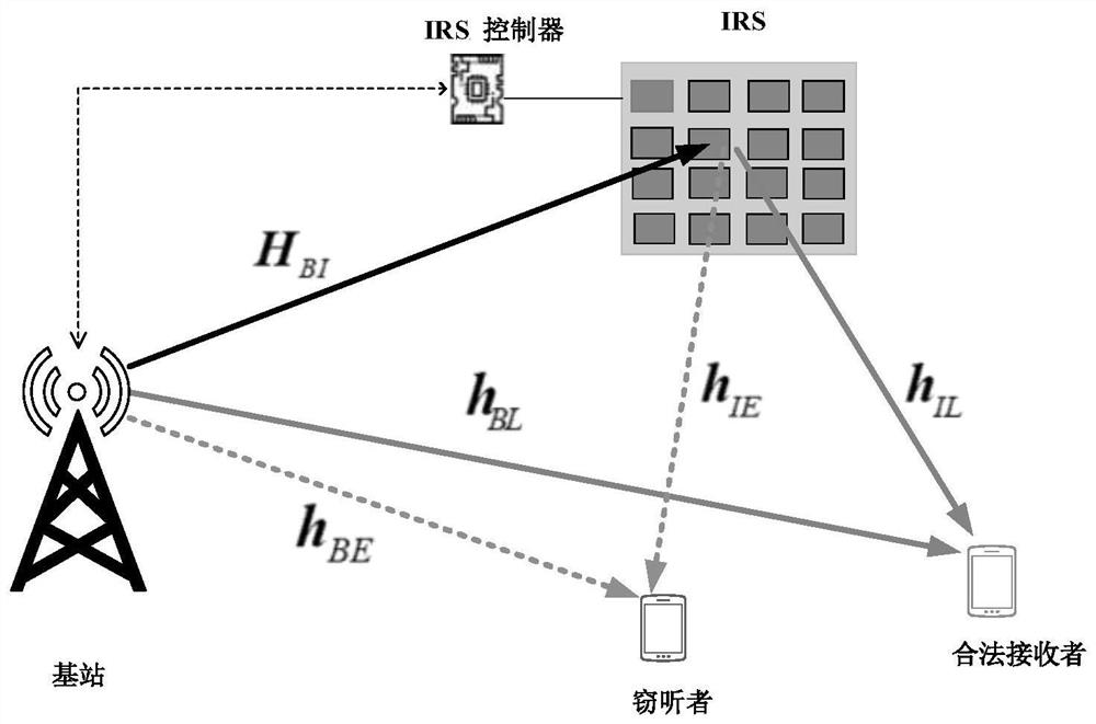 Physical layer security design method based on alternate iteration in IRS-assisted MISO system